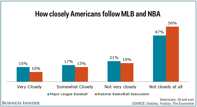 la mlb es favorita frente a la nba