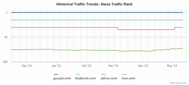 google domina internet con facebook detras