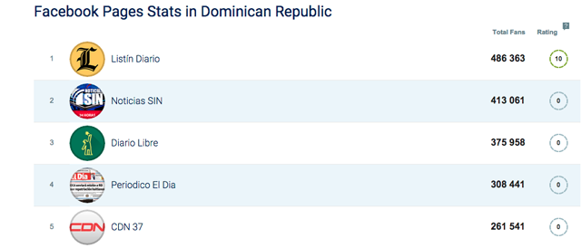 medios dominicanos con mas fans en facebook